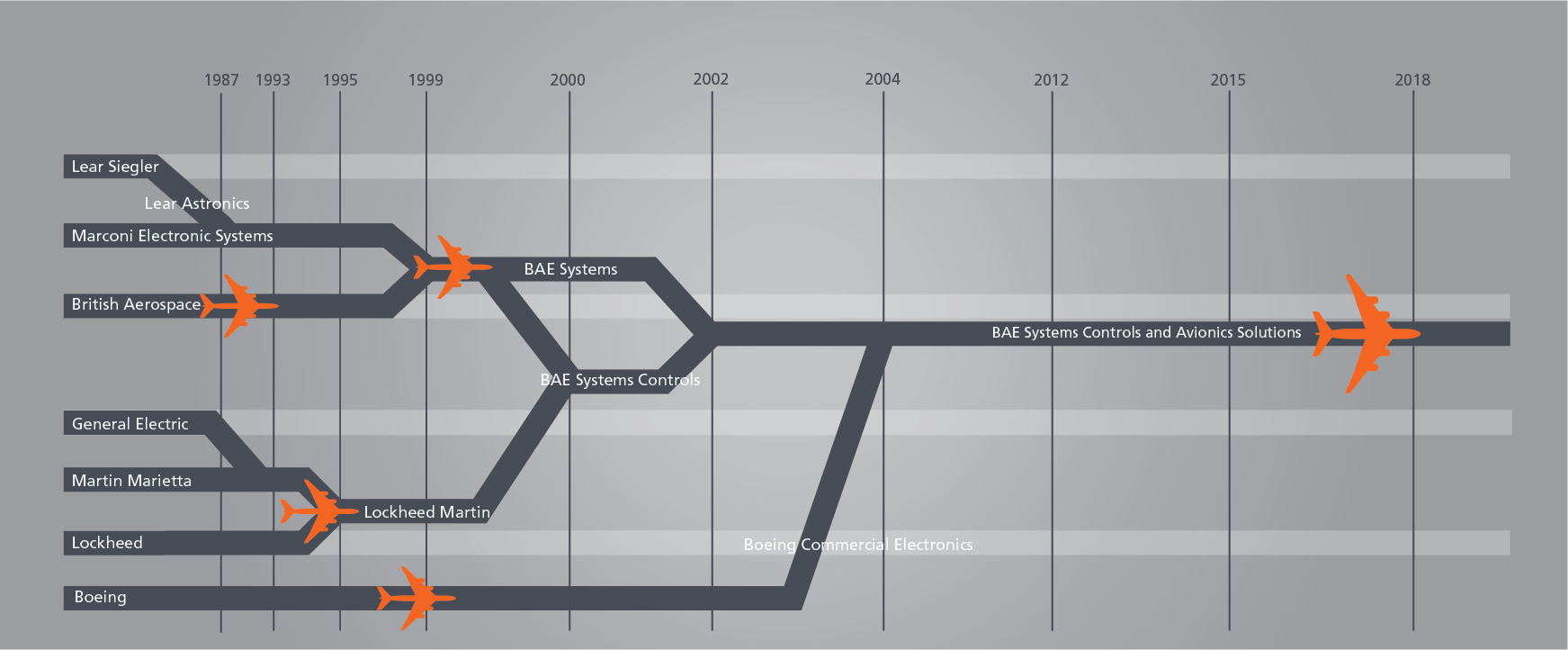 Diagram showing evolution of Commercial Aircraft Solutions business